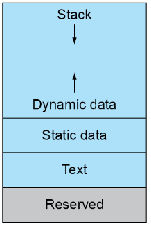 MemoryLayout