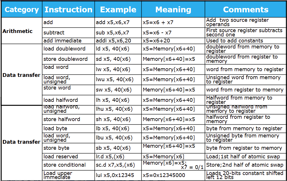 RISC-VAssemblyLanguage1