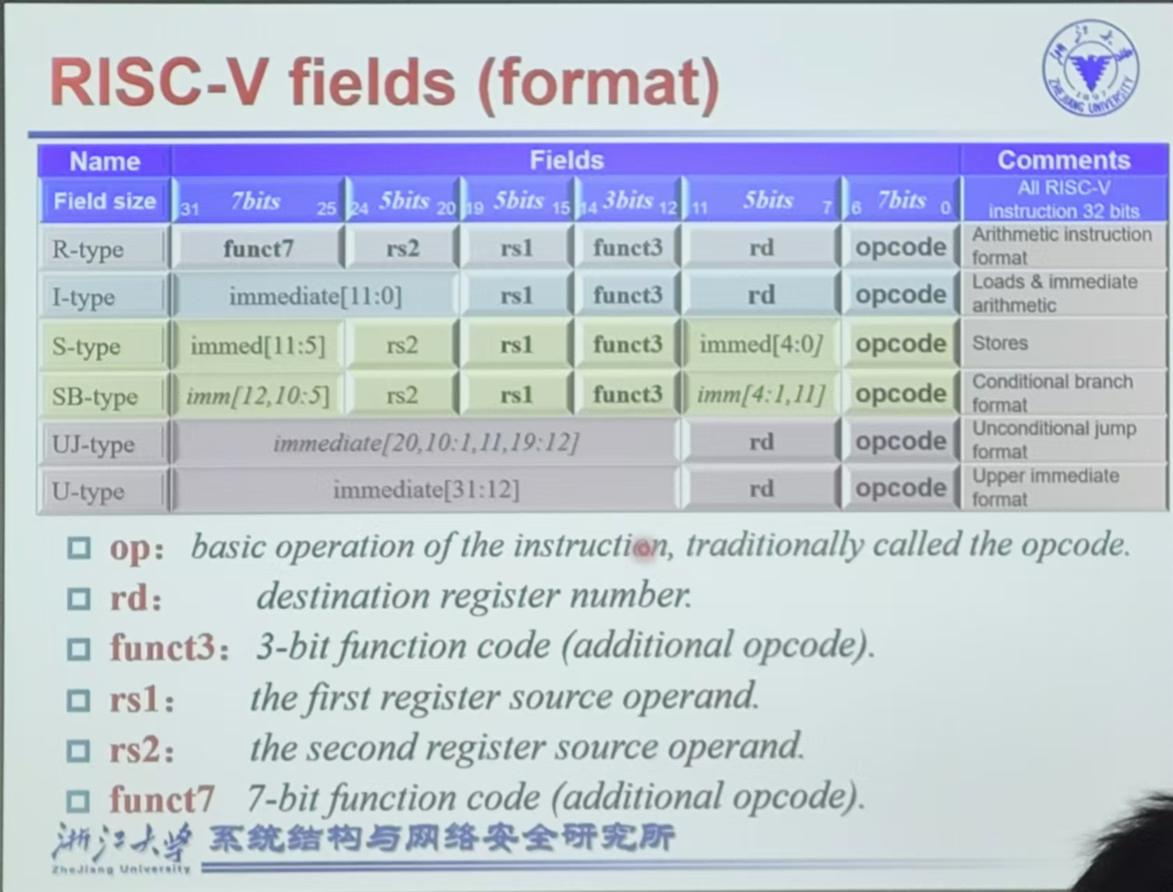 RISC-V Instruction Format